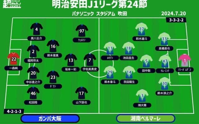 【J1注目プレビュー|第24節:G大阪vs湘南】首位を追うG大阪は負けられない一戦、湘南は3連勝で一気に残留圏へ