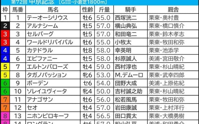 【中京記念／前日オッズ】ニホンピロキーフに「0.0.4.2」　6人気以下が5勝、頭なら“単勝10倍以上”に一発の可能性