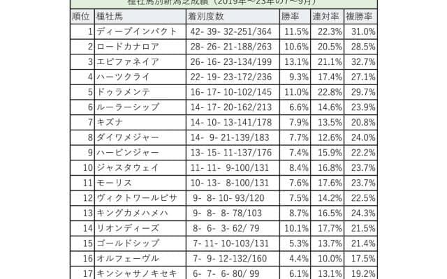 詳細データあり！　夏競馬「新潟」「札幌」の種牡馬成績トップ20　過去５年の傾向では、馬券的な妙味がありそうな馬が多数