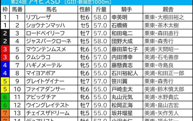 【アイビスSD／前日オッズ】連対馬20頭中15頭が単勝9.9倍以下　ヒモ荒れなら「単勝20.0倍以上」が狙い