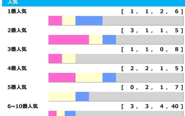 【エルムS】ナチュラルハイに“馬券内率100％”の可能性浮上　「若さと勢い」に妙味あり「高配当メソッド」