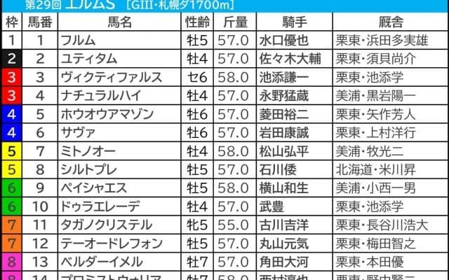 【エルムS／前日オッズ】単勝10倍以上の伏兵に馬券内率43％　「3.1.0.1」該当の単勝1桁オッズで信頼できるのは？