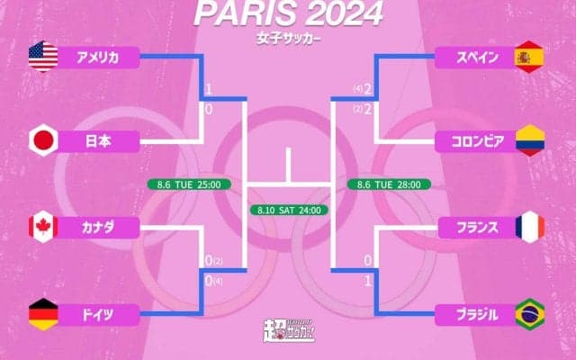 なでしこは再びベスト8で涙…ドローン問題に揺れたカナダも連覇逃す！ スペインは土壇場勝利、ブラジルも開催国撃破【パリ五輪】