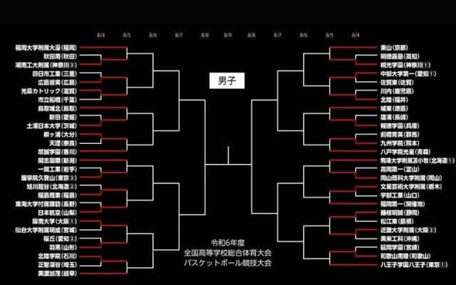 前年王者の日本航空など2回戦進出…仙台大明成は初戦敗退／インターハイ2024【男子1回戦結果まとめ】