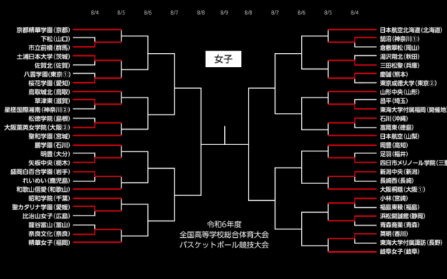 桜花学園や大阪薫英、聖カタリナ学園などが2回戦進出／インターハイ2024【女子1回戦結果まとめ】