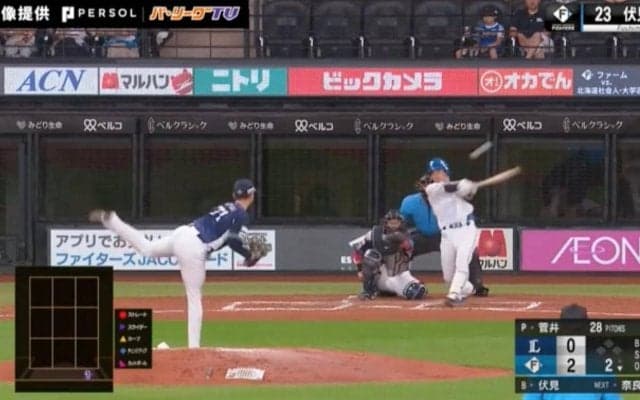 相手ピッチャーが絶望する衝撃シーン　序盤でいきなり“11安打9得点”日本ハム打線がの猛攻がスゴすぎる