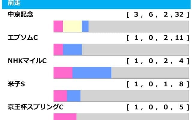 【関屋記念／前走ローテ】3歳馬に分かれる明暗　「0.0.0.7」と「0.1.0.13」の不吉データ該当馬は