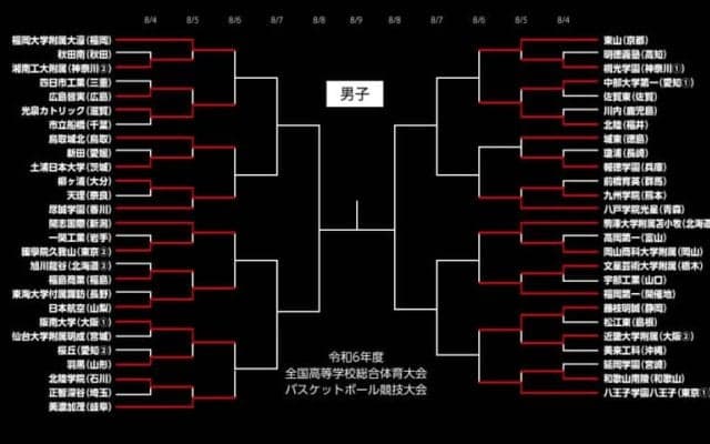 シード校が登場…開志国際は日本航空との3回戦へ／インターハイ2024【男子2回戦結果まとめ】