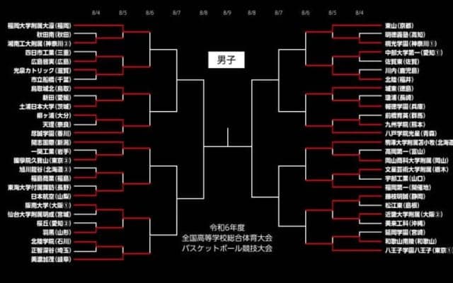 前年王者が敗退…福大大濠、福岡第一、東山など8強／インターハイ2024【男子3回戦結果まとめ】