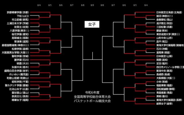 桜花学園が敗退…京都精華、岐阜女子、東海大福岡など8強／インターハイ2024【女子3回戦結果まとめ】