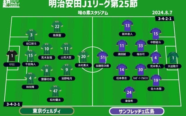 【J1注目プレビュー|第25節:東京Vvs広島】カップ戦大敗の相手にリベンジ誓う東京V、広島は主力抜けた中で上位に食らいつきたい