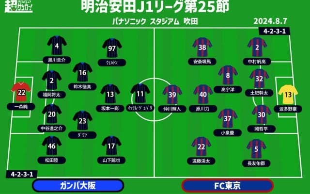 【J1注目プレビュー|第25節:G大阪vsFC東京】共に勝利が欲しい中断明けのゲーム、エース不在のG大阪は首位を追いかけられるか