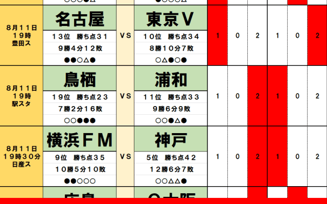 8月10・11日｢Jリーグ勝敗｣予想　｢初ゲーム｣札幌が福岡と、鳥栖が｢五分｣浦和と、湘南が｢無敗｣首位・町田と、｢荒療治｣横浜FMが王者・神戸と激突