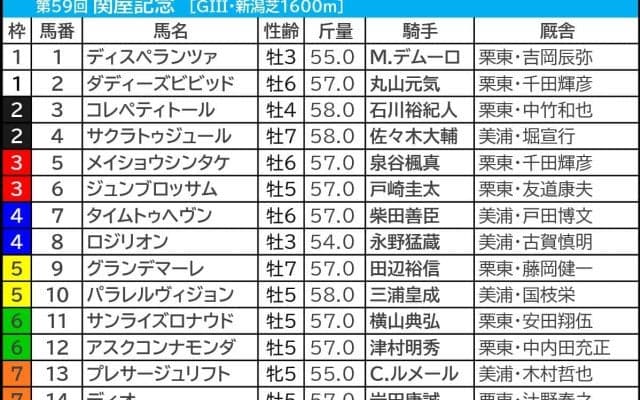 【関屋記念／前日オッズ】単勝3.9倍以下の1人気は「2.1.1.0」で鉄板級　6人気以下の伏兵は“前走負けた馬”が狙い