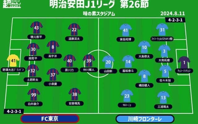 【J1注目プレビュー|第26節:FC東京vs川崎F】負けられない“多摩川クラシコ”、今回はどんなドラマが!?