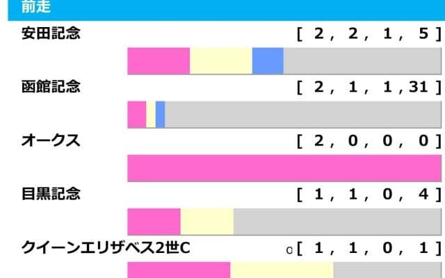 【札幌記念／前走ローテ】人気一角に浮上する「0.0.1.12」　波乱含みで“美味しい”函館記念組