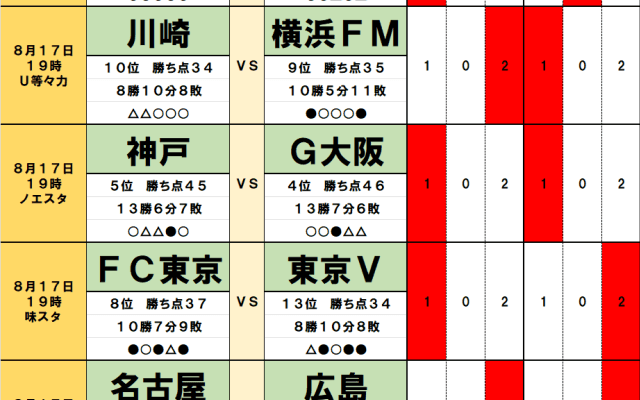 8月17日｢Jリーグ勝敗｣予想　週末4つのダービーは｢下剋上｣に、関東では川崎、東京Vが｢笑い｣、関西ではG大阪、C大阪が｢涙する｣
