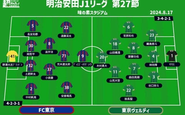 【J1注目プレビュー|第27節:FC東京vs東京V】ともに流れが悪い中で迎える“東京ダービー”、勝って弾みをつけるのは
