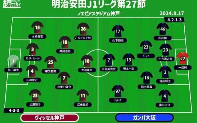 【J1注目プレビュー|第27節:神戸vsG大阪】首位を追いかける上位対決、意地を見せるのはどちらか