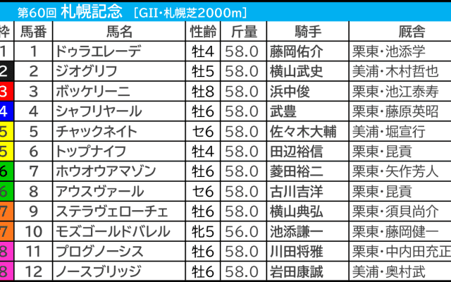 【札幌記念／前日オッズ】シャフリヤールは「1.0.1.8」該当　プログノーシス“連対率75.0％”も隙を狙う逆転候補は