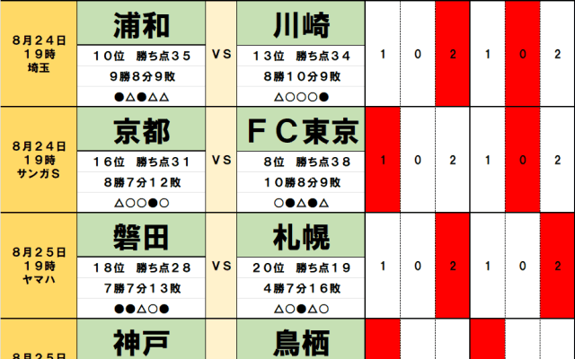 8月24・25日｢Jリーグ勝敗｣予想　残留争い激化のJ1、最下位・札幌に追い風、苦しい19位・鳥栖、17位・湘南と16位・京都はドロー濃厚