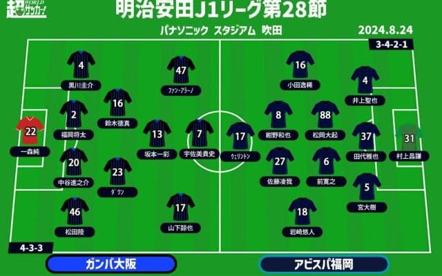 【J1注目プレビュー|第28節:G大阪vs福岡】共に勝利から遠ざかっている中、自分たちの姿を見せて上回るのは？