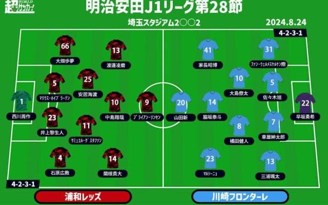 【J1注目プレビュー|第28節:浦和vs川崎F】ボールを保持して上回れ！ ビルドアップと中盤の主導権争いがカギ