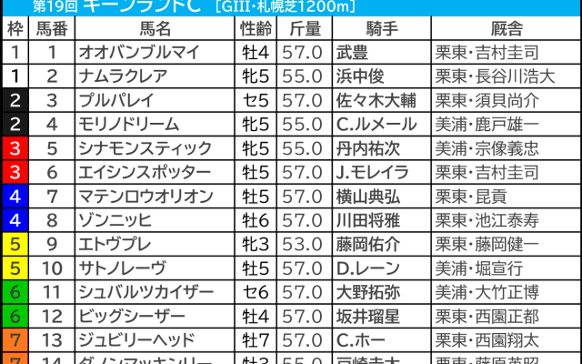 【キーンランドC／前日オッズ】エトヴプレに「0.0.1.3」凡走の可能性浮上　妙味を求めるなら“外枠の年長馬”