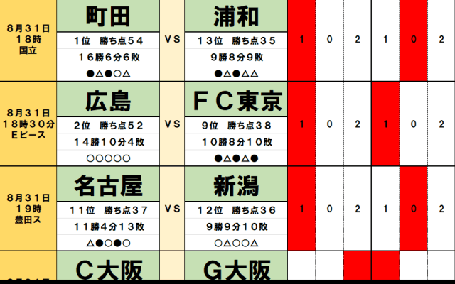 8月31日・9月1日｢Jリーグ勝敗｣予想　町田、広島｢首位交代｣の鍵を握る浦和｢驚異の反発力｣、猛追する｢15｣札幌が｢11｣川崎を｢残留争い｣へ