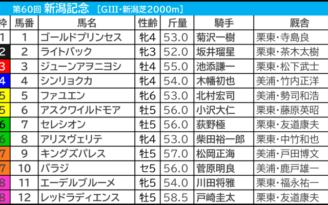 【新潟記念／枠順】レッドラディエンスが「0.0.0.14」該当　“馬券内率80％超”の可能性高まるのは1桁馬番の追込馬