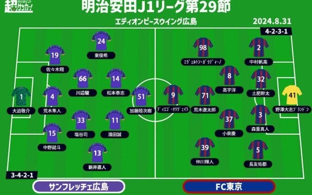【J1注目プレビュー|第29節:広島vsFC東京】台風10号に翻弄されたFC東京はどんな戦いを見せるか？ 広島は7連勝で首位を目指す