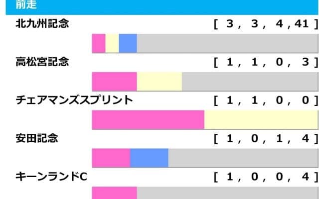【セントウルS／前走ローテ】「傾向合致」で期待のピューロマジック　イレギュラー開催だからこそ浮上する“妙味アリ”のレース