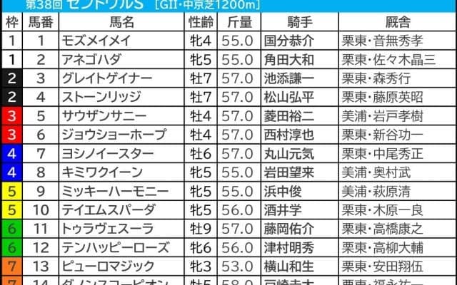 【セントウルS／前日オッズ】1人気の勝ち馬「7頭中6頭が単勝3.1倍以下」でピューロマジックに暗雲　“馬券内率83.3％”の安定株は