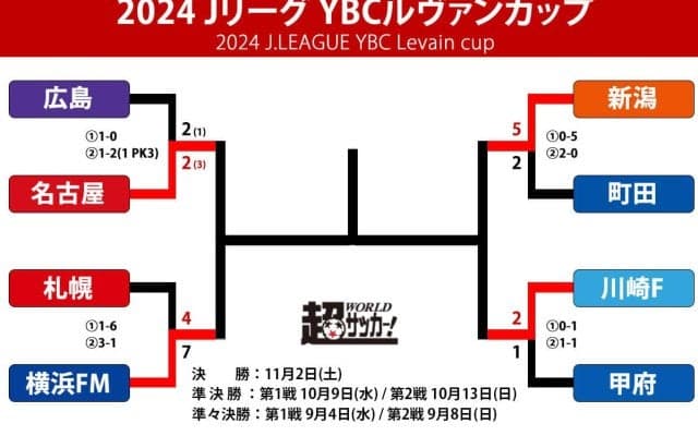ルヴァンカップのベスト4決定！ 横浜FMと名古屋は2年連続、川崎Fは4年ぶり、新潟は9年ぶりのベスト4