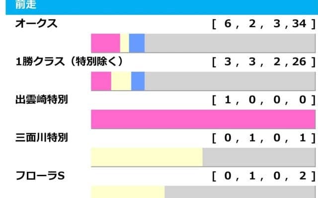 【ローズS／前走ローテ】レガレイラに「0.1.0.19」の落とし穴　前走1勝クラス組は“狙い所”アリ