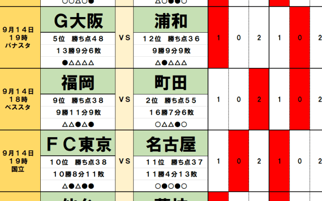 9月14・15日｢Jリーグ勝敗｣予想　再開J1に吹き荒れる｢嵐｣、広島、町田｢優勝争い｣激化、｢降格危機｣札幌、｢監督交代｣浦和、J2は