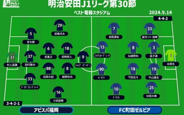 【J1注目プレビュー|第30節:福岡vs町田】8戦未勝利の福岡が首位陥落の町田をホームに迎え撃つ