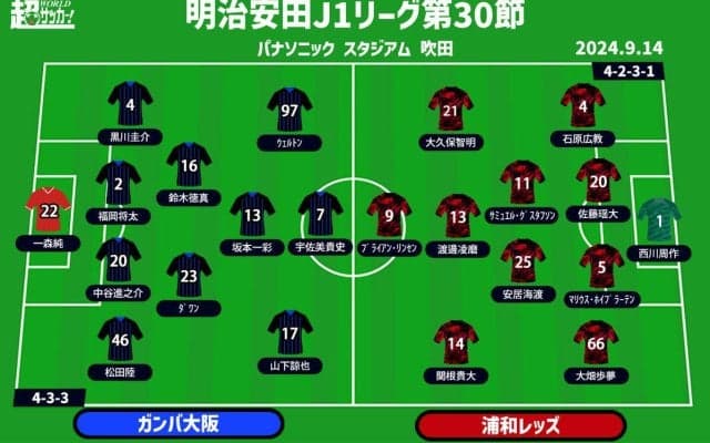 【J1注目プレビュー|第30節:G大阪vs浦和】4連続ドローをストップへ、G大阪は苦手とするスコルジャ浦和のリスタートを迎え撃つ