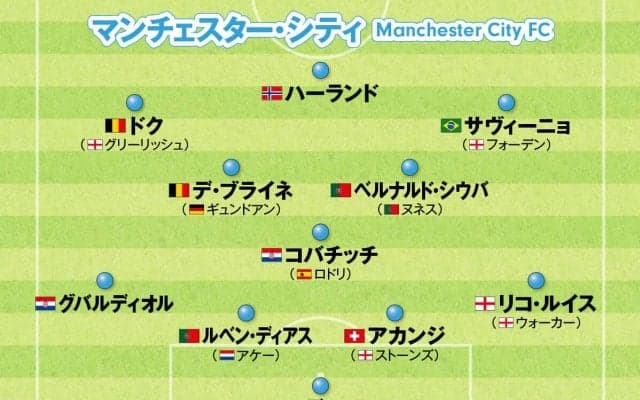 マンチェスター・シティ、レアル・マドリードなど、欧州サッカートップ５クラブの今季最新フォーメーション