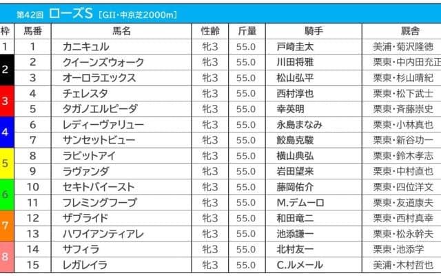 【ローズS／前日オッズ】1＋2人気のワンツー決着は1回のみ　2強の年は1頭が勝利、1頭が馬券外の過去も