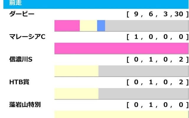 【神戸新聞杯／前走ローテ】日本ダービー組が「9.6.3.30」　別路線組は“重賞級”証明の上がり馬をマーク