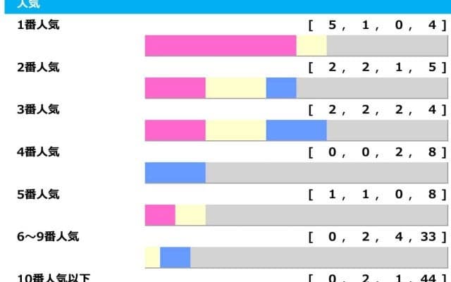 【神戸新聞杯】近年は1人気不調、中京開催時に“2桁人気激走”で3連単45万馬券など波乱に拍車「高配当メソッド」