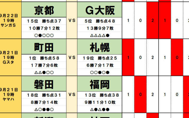 9月21・22日｢Jリーグ勝敗｣予想　首位チームを｢足止めする｣落とし穴、順位差10も｢関係なし｣京阪ダービー、もう一つのダービーでも｢大波乱｣