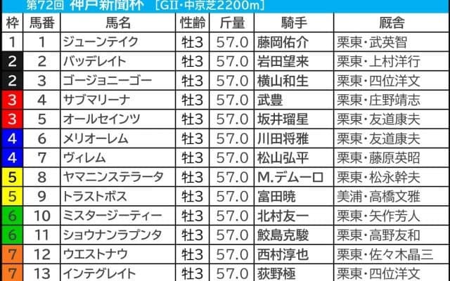 【神戸新聞杯／枠順】ジューンテイクは妙味薄い割引枠　大穴複数が“激走”の好枠に想定「2桁オッズ」がイン