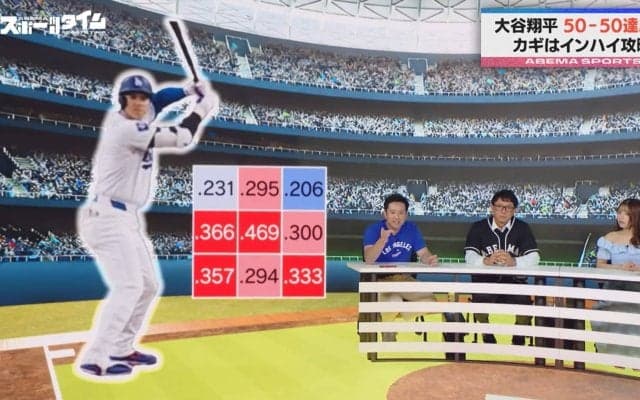 「投げミスすればグッバイホームラン…」投手もツライよ！？大谷翔平、“インハイ”攻略で弱点なし！驚異の打率にスタジオ騒然