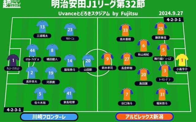 【J1注目プレビュー|第32節:川崎Fvs新潟】共にボールを保持するスタイル、勝ち点差「2」の相手にどう戦う？