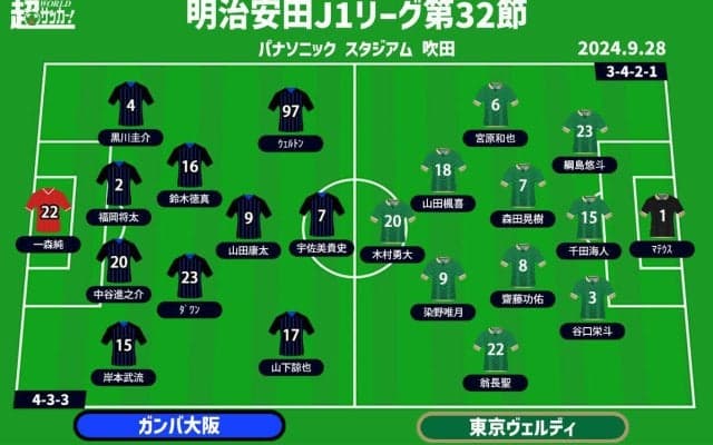 【J1注目プレビュー|第32節:G大阪vs東京V】上位を窺う両者のシックスポインター！ 5連勝目指す東京Vが7戦未勝利のG大阪を食えるか