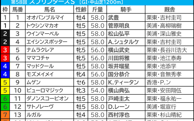 【スプリンターズS／前日オッズ】実力上位馬に妙味あり　“単勝10倍以上”が馬券内率42.9％、複回収値168の好データ合致