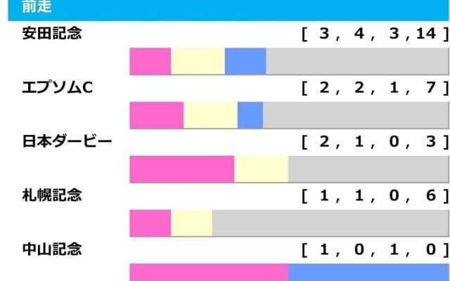 【毎日王冠／前走ローテ】馬券内率「41.7%」で好相性の前走エプソムC組　ひとクセある“人気馬”たちのステップ