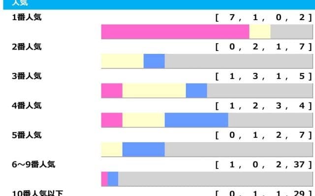 【毎日王冠】人気サイドは「若いほど」勝率アップ　想定8人気前後が“馬券内率60％”該当でヒモ荒れ警戒「高配当メソッド」